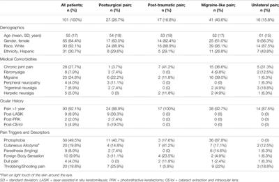 Differential Effects of Treatment Strategies in Individuals With Chronic Ocular Surface Pain With a Neuropathic Component